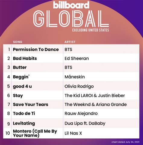 Fun Facts About Bts Permission To Dance Tops Billboard Hot