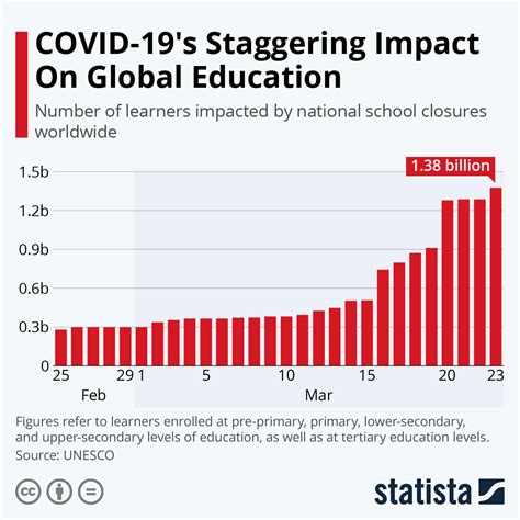 100 Incredible Online Learning Statistics In 2024