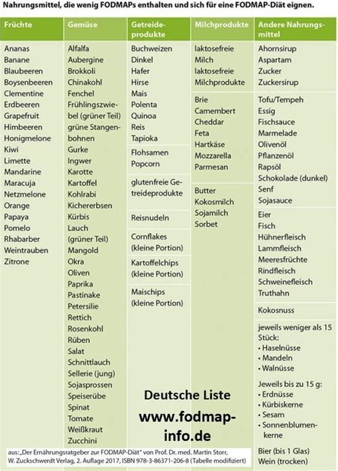 Fachliche Liste mit FODMAP armen Lebensmitteln in Deutsch, PDF Paleo