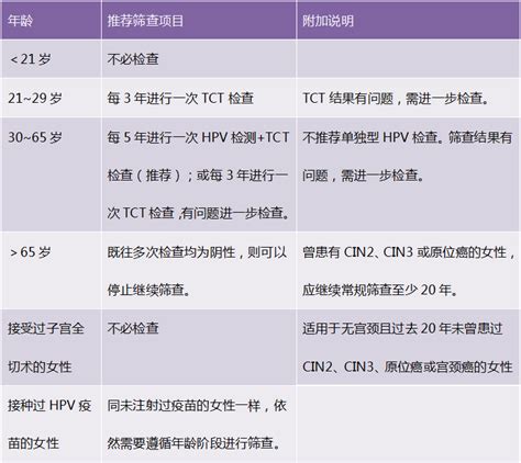 一分钟读懂“宫颈癌”筛查报告 知乎