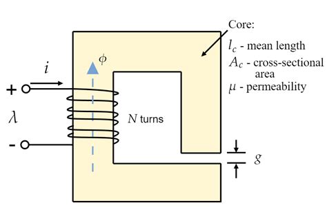 A Magnetic Circuit With A Single Air Gap Is Shown In The Giv Quizlet