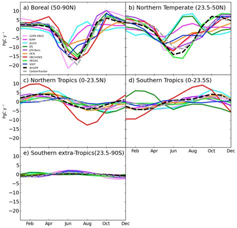 Mean Seasonal Cycle Of Net Carbon Flux Totals Over Boreal 50 90N