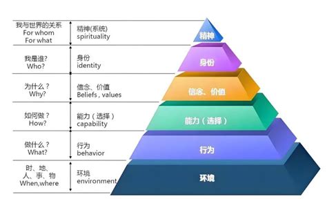 什么是NLP思维逻辑层次模型？_nlp逻辑层次模型-CSDN博客