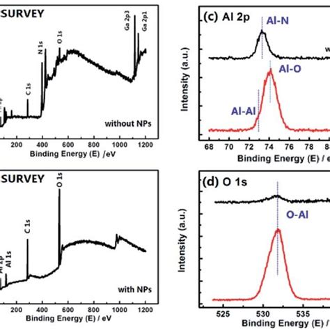 A And B Are XPS Survey Scan Spectra Of The Samples With And Without