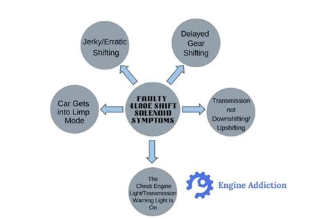 4L80e Shift Solenoid Symptoms: How to Know it Went Bad and What You Can ...