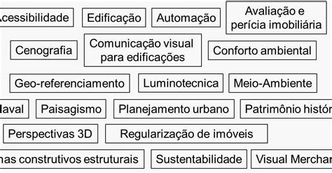 Areas De Atuação Arquitetura - Áreas de atuação de um arquiteto urbanista