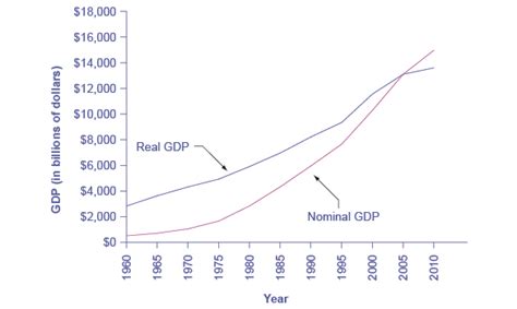 Reading: Converting Nominal to Real GDP | Macroeconomics