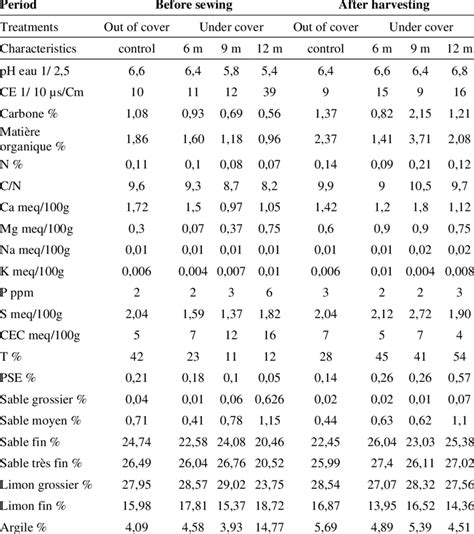 Physicochemical Characteristics Of Soil According To The Treatments