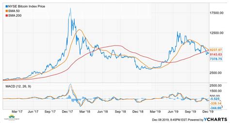 What The Charts Say About Bitcoin - Taxes Alert