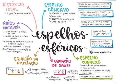 Espelhos Esfericos Mapa Mental - Mapa Mental - Espelhos Esféricos - Mapas Mentais