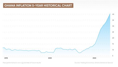Current Inflation Rate In Ghana 2025 Liam Marwan