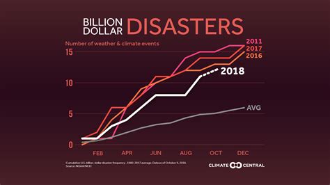 States With The Most Billion Dollar Disasters Climate Central