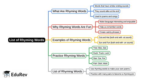 mind map list  rhyming words ukg