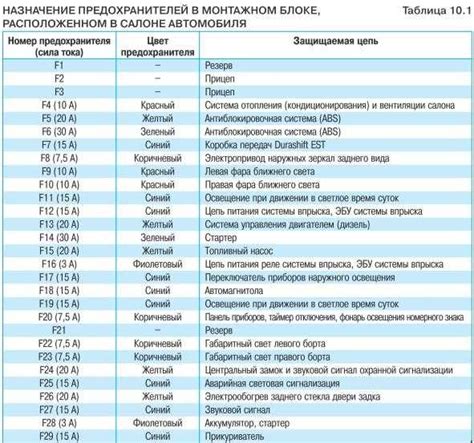 Ford mondeo 3 - предохранители и реле