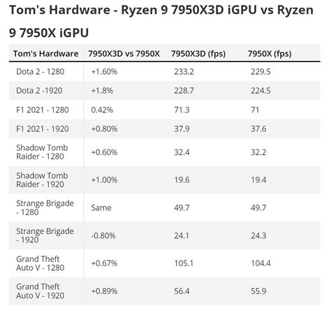 Amd Ryzen X D Oferuje Pot N Zintegrowan Grafik