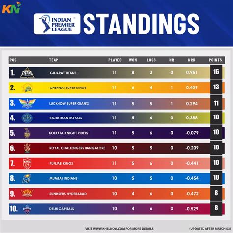 IPL 2023 Updated points table, Orange cap & Purple cap after Match 53 ...