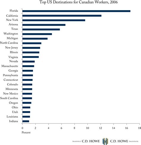 Brain Drain Top US Destinations For Canadian Workers C D Howe