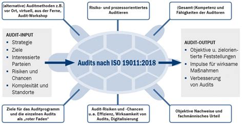 Iso Interne Audits Kompetent Managen Dqs Informiert