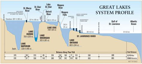 Marine Shipping In The Great Lakes What You Need To Know Clear Seas