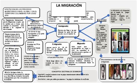 Mapa Conceptual De La Migracion 3 Descargar Gratis Pdf Migración Humana Diáspora