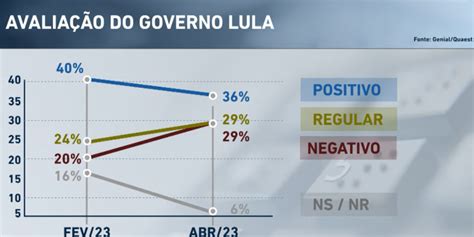 Aprovação Do Governo Lula Cai De 40 Para 36 Mostra Pesquisa Jovem Pan