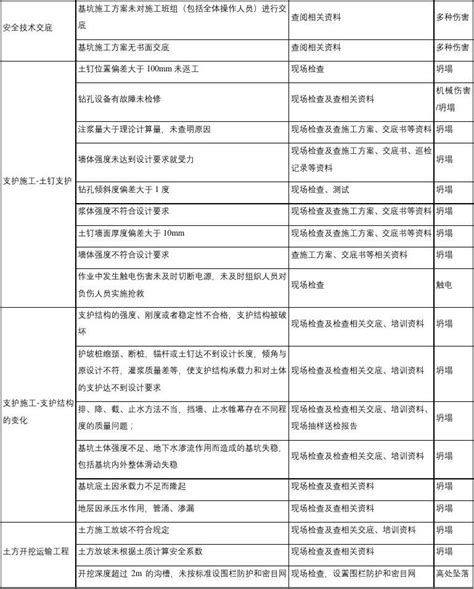 基坑工程危险源辨识与风险评价文档之家