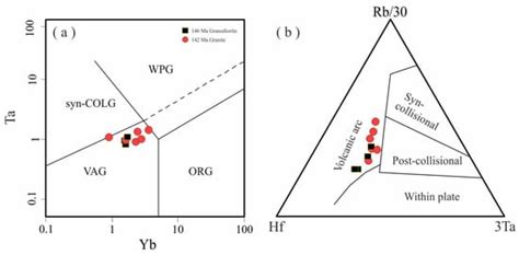 Minerals Free Full Text Zircon U Pb Ages Petrogenesis And Tectono