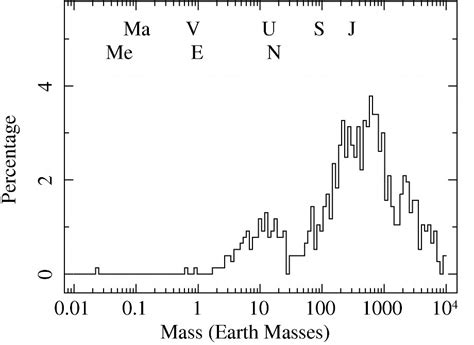 Exoplanets Mass Distribution