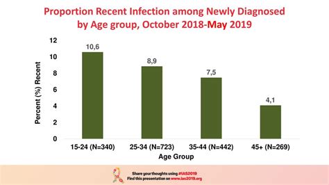 Hiv Recency Testing In Rwanda Ppt Download