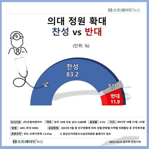 의대정원 확대 찬성 832 Vs 반대 119 오픈이슈갤러리 인벤