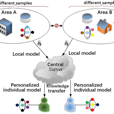 The Structure Of Horizontal FL Vertical FL And Federated Transfer