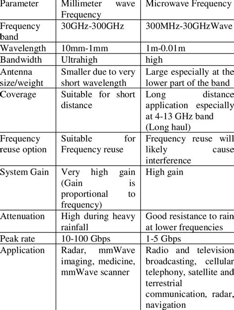 Microwaves Frequency