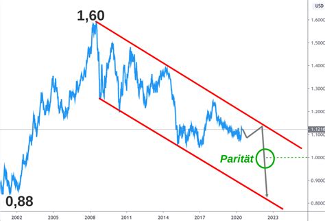 Dollar Euro Kurs Aktuell Noportnuropuer