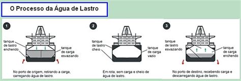 Bio Digital » Blog Archive » Água de lastro