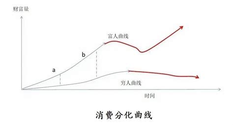 当前消费复苏属于k型分化 知乎