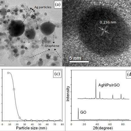 A Tem Image Of Agnps Rgo B High Resolution Tem Image Of Agnps C