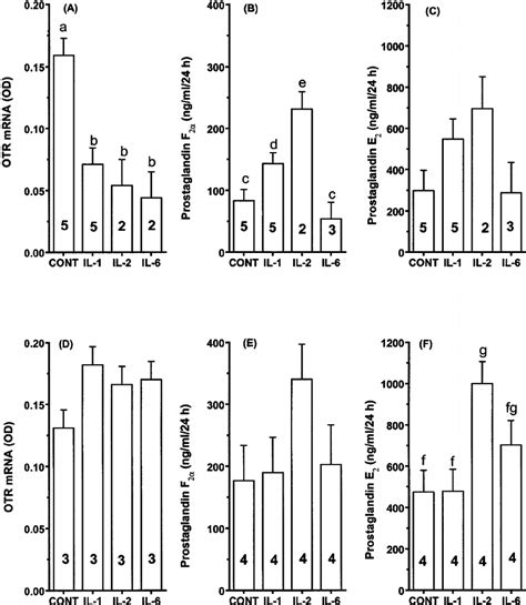 The Effects Of IL 1 2 And 6 On A D OTR MRNA Expression Measured