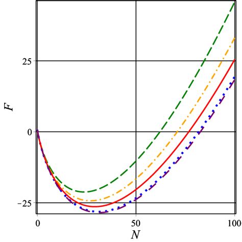 Typical Behavior Of Helmholtz Free Energy In Terms Of N We Set Unit