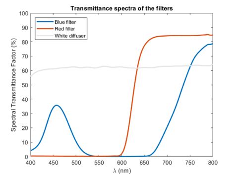 (a) Transmittance spectra of the color filters. (b)Pseudo-Transmittance ...