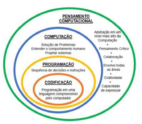 Esquematização do pensamento computacional Download Scientific Diagram