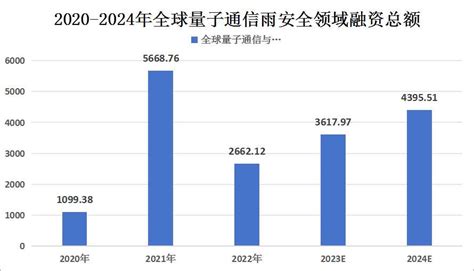 2023年中国量子通信市场规模及全球量子通信行业投融情况分析中研普华中研网