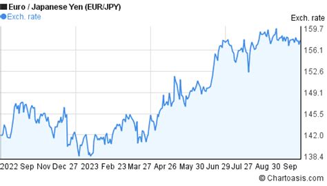 EUR-JPY chart. Euro-Japanese Yen rates | Chartoasis.com