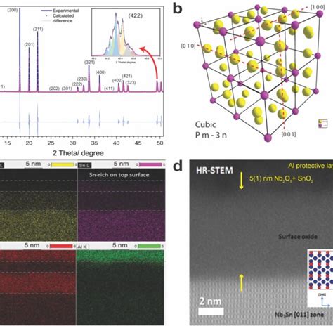 Chemical Shift Observed In The A Nb 3d XPS Spectra Recorded From