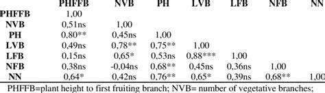 Correlation of Pearson between morphological characters | Download ...