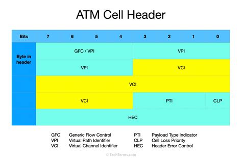 vci definition    virtual channel identifier vci