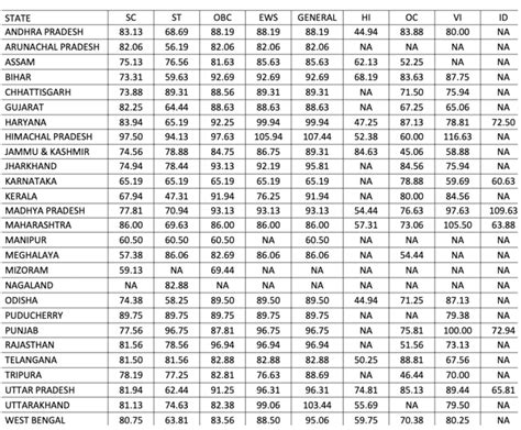 IBPS RRB PO Cut Off 2023 RRB PO Previous Year Cut Off