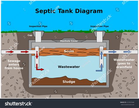91 Septic Tank Systems Diagram Images Stock Photos And Vectors