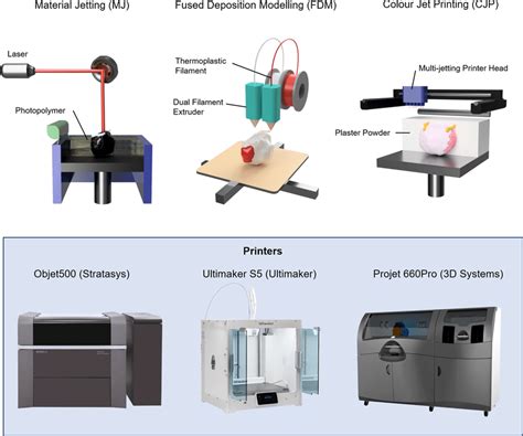 A Comparison Of The Three Different 3d Printing Methods Used In This