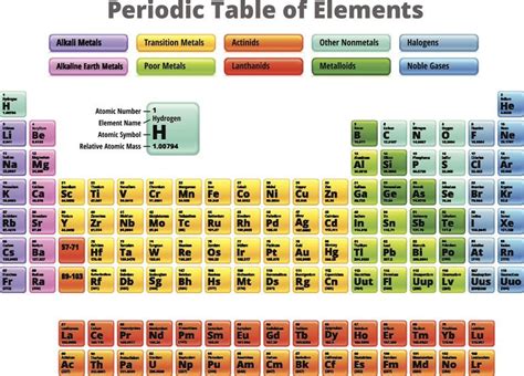 Groups of the Periodic Table Diagram | Quizlet