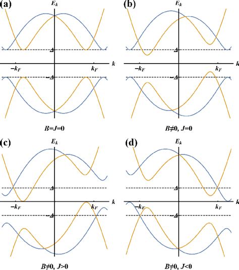 Figure From Supercurrent Diode Effect And Finite Momentum